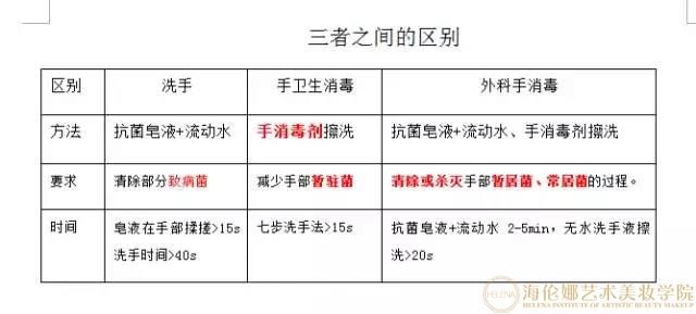 手卫生(hand hygiene): 为洗手、卫生手消毒和外科手消毒的总称