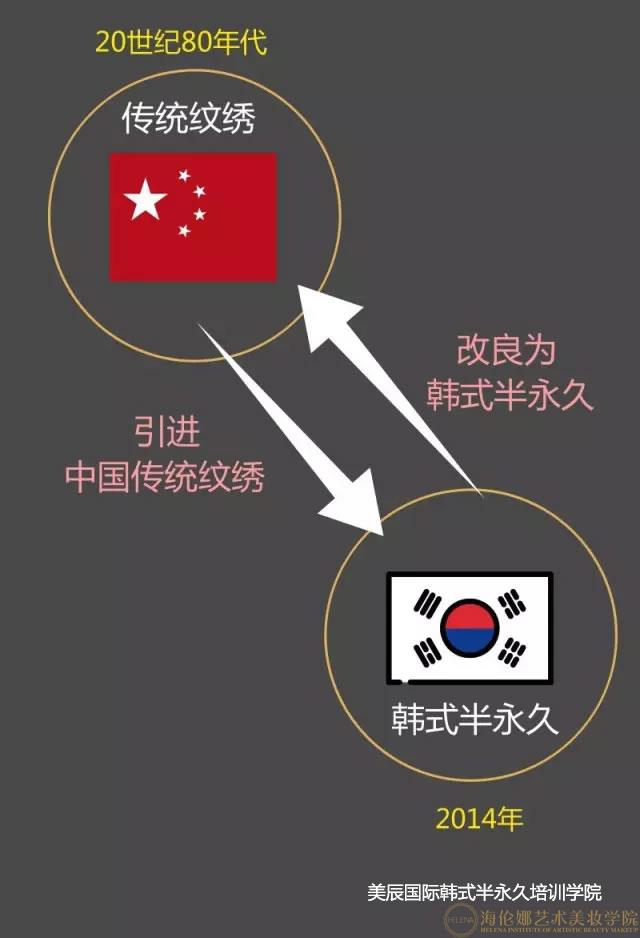 韩国从中国引进传统纹绣回国进行了改良，后称为半永久化妆，开始盛行于韩国